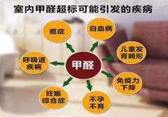 甲醛危害有多大？時(shí)刻危害著我們的身體健康